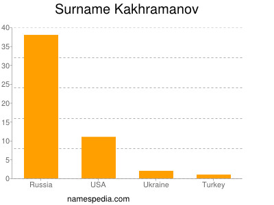 Surname Kakhramanov