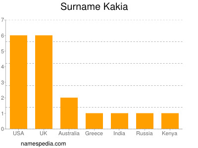 Surname Kakia