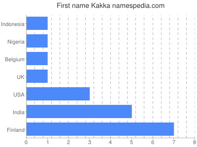 Given name Kakka