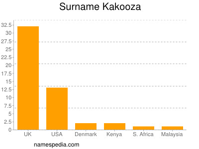 Surname Kakooza