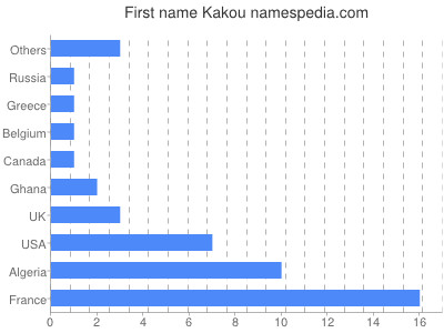 Given name Kakou
