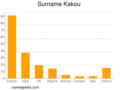 Surname Kakou