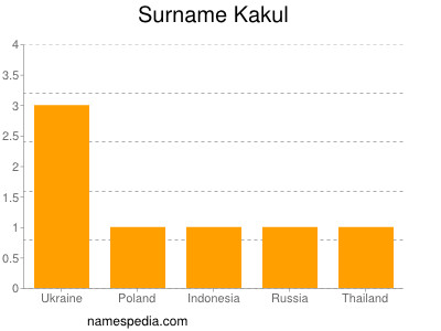 Surname Kakul