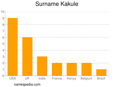 Surname Kakule