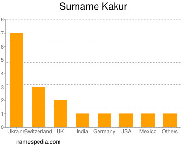 Surname Kakur