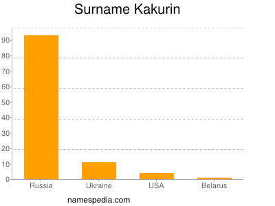 Surname Kakurin