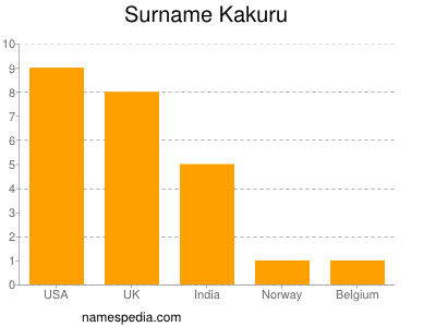 Surname Kakuru