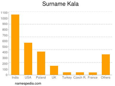 Surname Kala