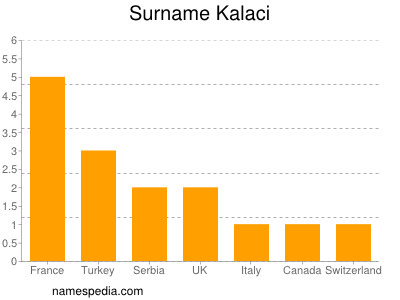 Surname Kalaci