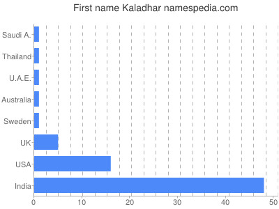 Given name Kaladhar