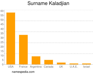Surname Kaladjian