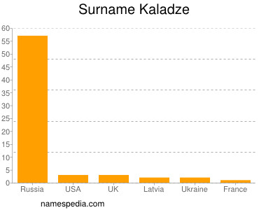 Surname Kaladze