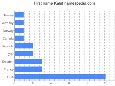 Given name Kalaf