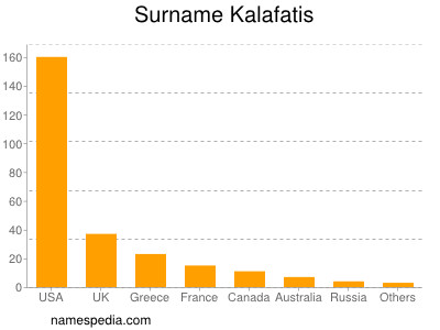Surname Kalafatis