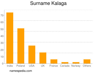 Surname Kalaga