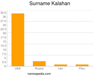 Surname Kalahan