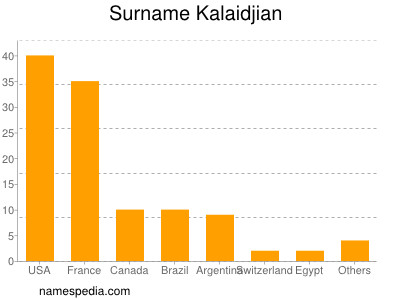 Surname Kalaidjian