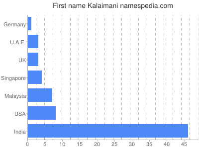 Given name Kalaimani