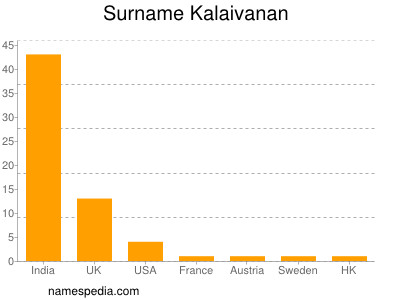 Surname Kalaivanan