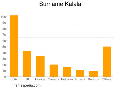 Surname Kalala