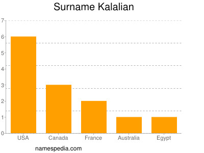 Surname Kalalian