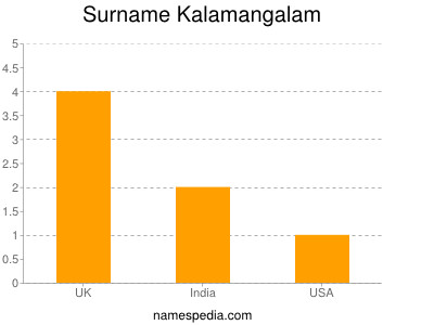 Surname Kalamangalam