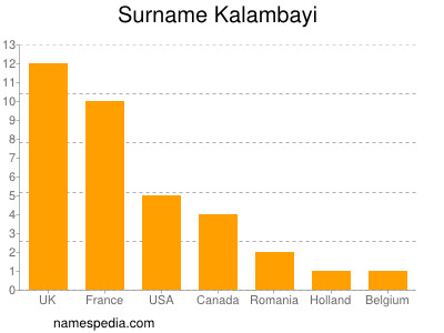 Surname Kalambayi