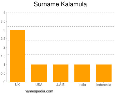 Surname Kalamula