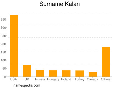 Surname Kalan