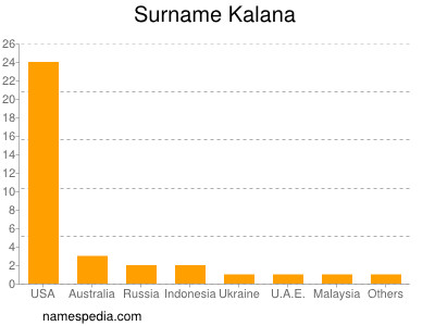 Surname Kalana