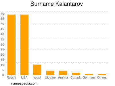 Surname Kalantarov