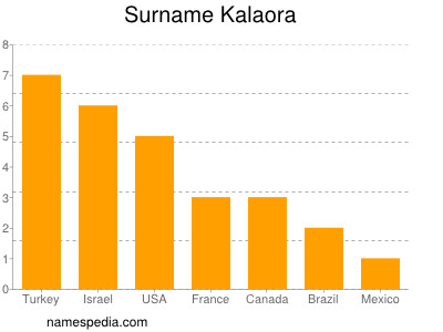 Surname Kalaora