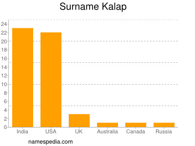 Surname Kalap
