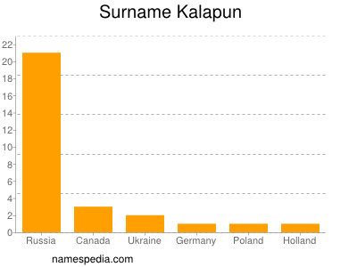 Surname Kalapun