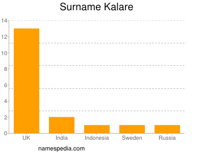 Surname Kalare