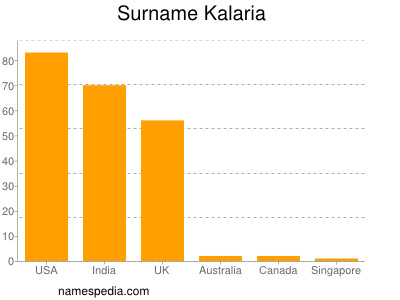 Surname Kalaria