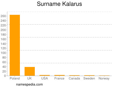 Surname Kalarus