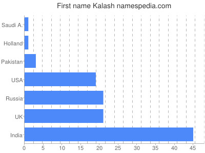 Given name Kalash