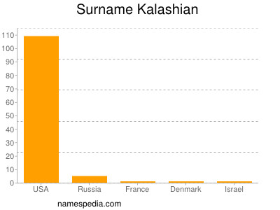 Surname Kalashian