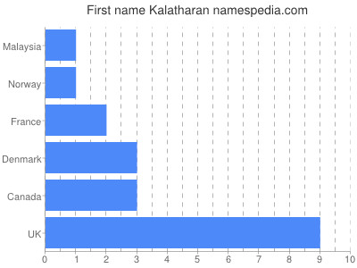 Given name Kalatharan