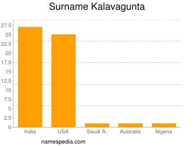 Surname Kalavagunta