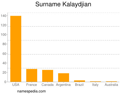 Surname Kalaydjian
