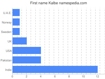 Given name Kalbe