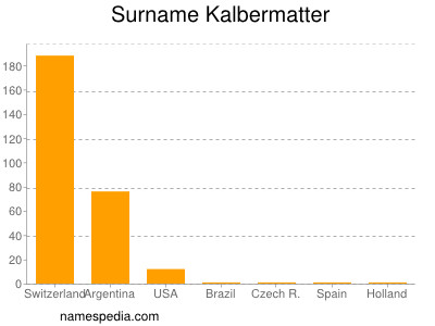 Surname Kalbermatter