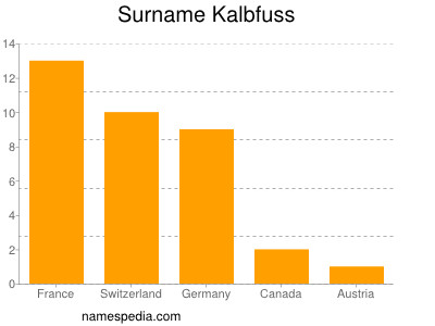 Surname Kalbfuss