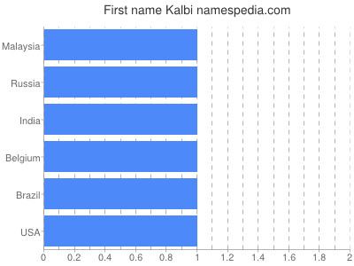 Given name Kalbi