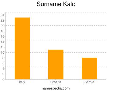 Surname Kalc