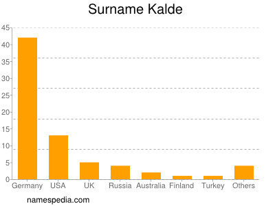 Surname Kalde