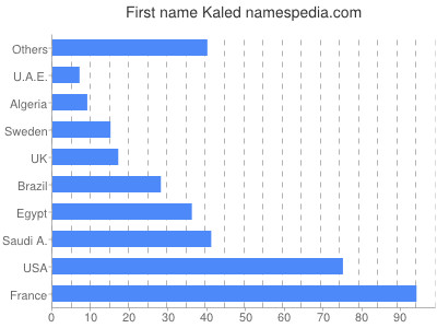 Given name Kaled