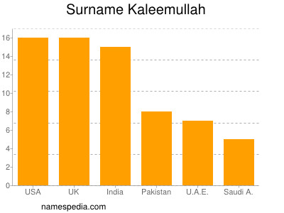 Surname Kaleemullah